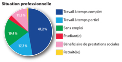 statistiques membres NA